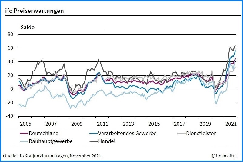 Lieferengpässe - So Viele Firmen Wie Nie Zuvor Wollen Preise Erhöhen