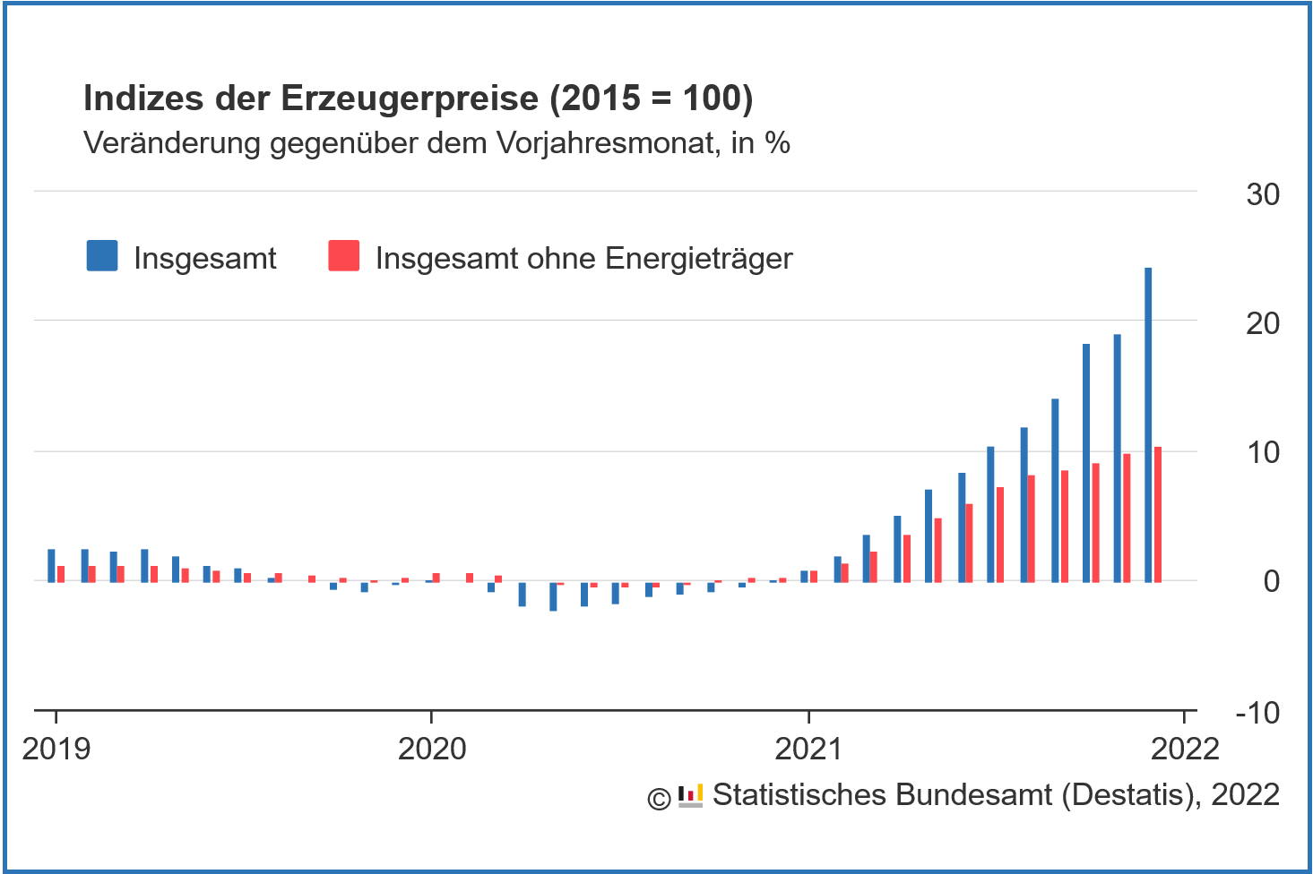 Destatis - 2021-12: Energiepreise Treiben Erzeugerpreise Auf Rekord