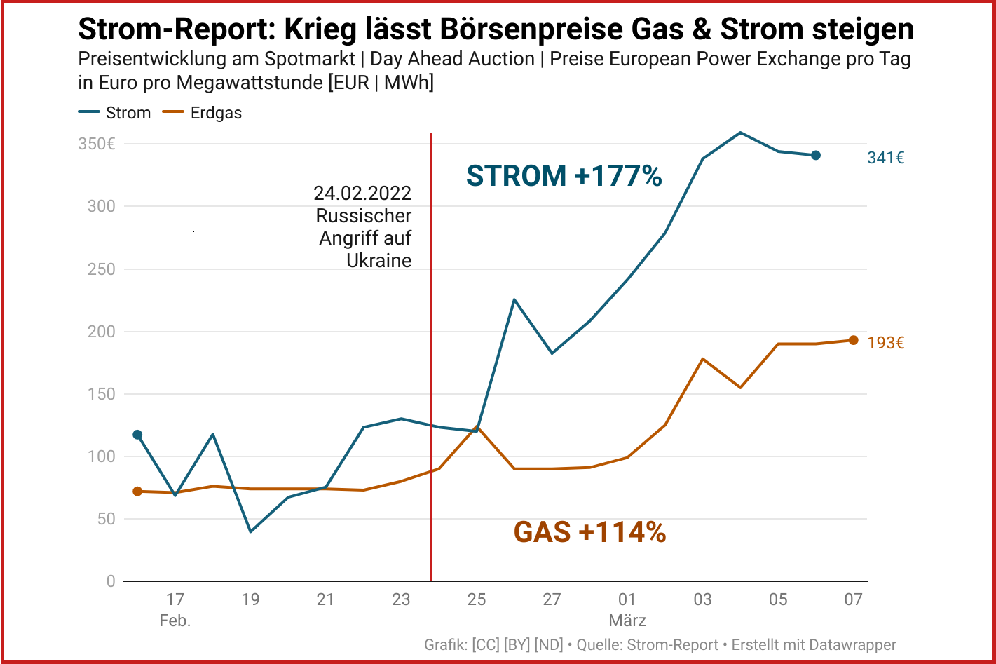 Energiepreise - Krieg: Börsenpreise Für Strom Und Erdgas Extrem Gestiegen