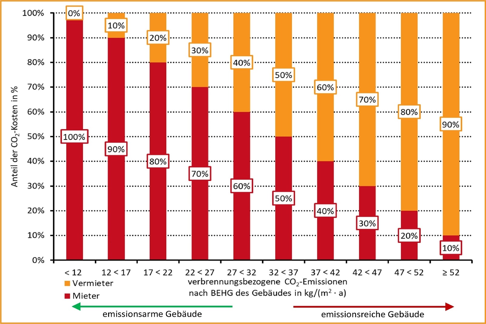 CO2-Bepreisung - CO2-Kosten Sollen In Stufen Geteilt Werden