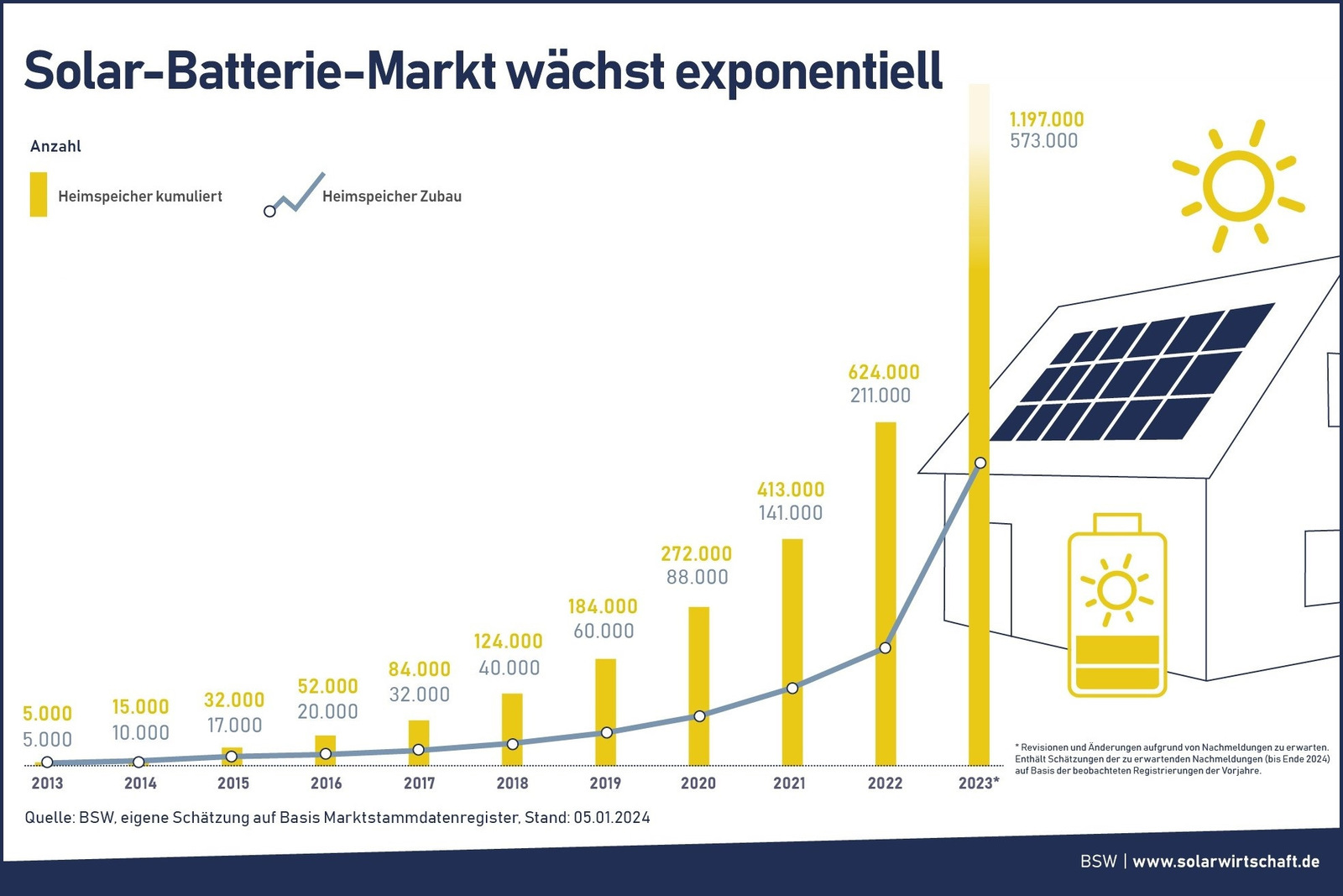 Marktdaten - 2023: Installierte Kapazität von Heimspeichern verdoppelt