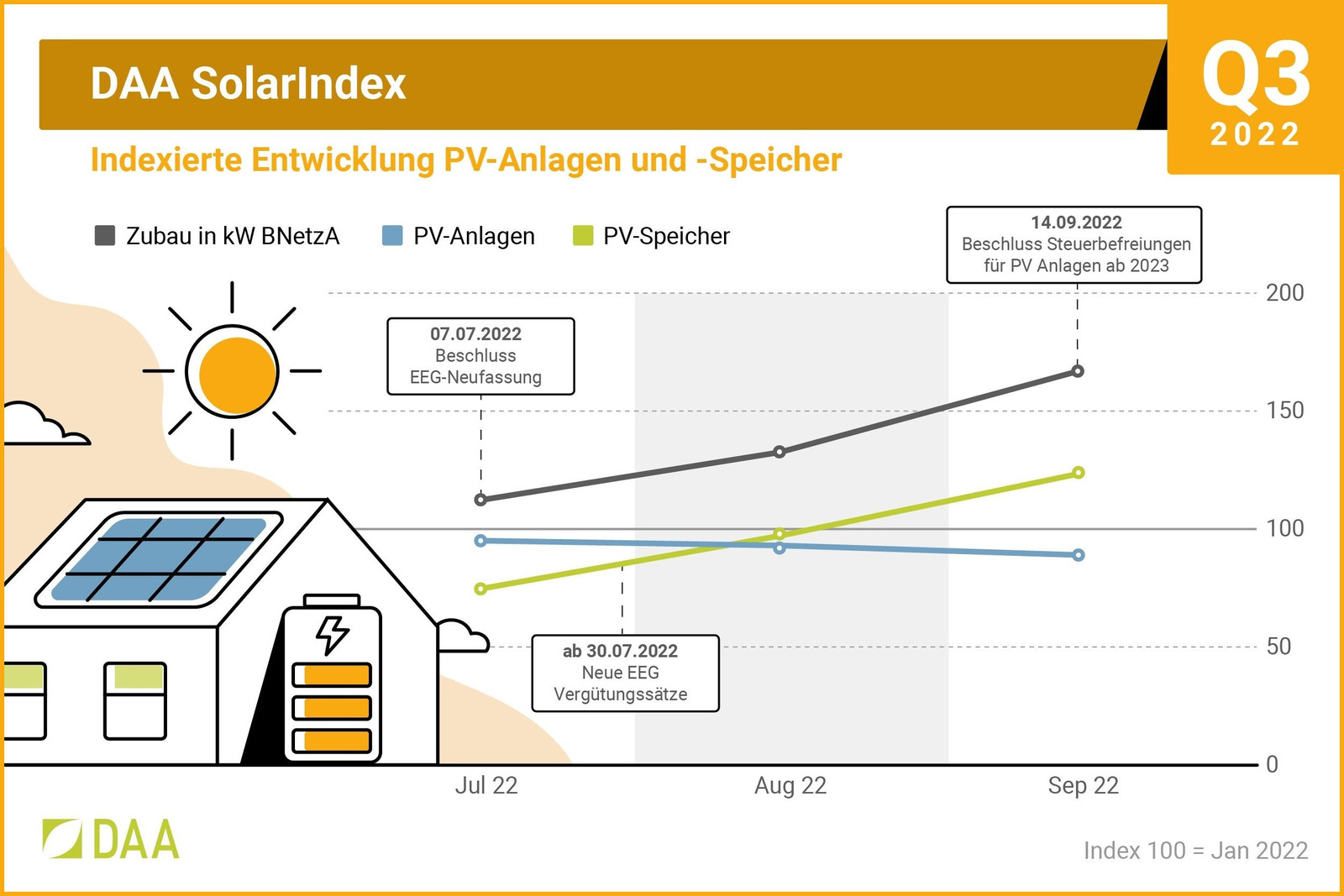 Marktdaten - 2022-Q3: Nachfrage Bei Stromspeichern Steigt Kontinuierlich