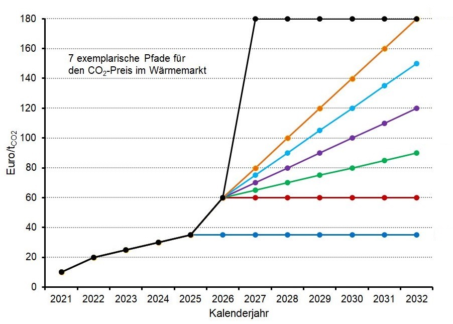 Klimapaket - Hebel Der CO2-Bepreisung Im Wärmemarkt