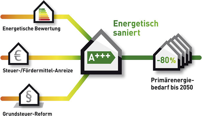 Energiewende Im Gebäudebestand - Sanierungsfahrplan Zur Diskussion Gestellt