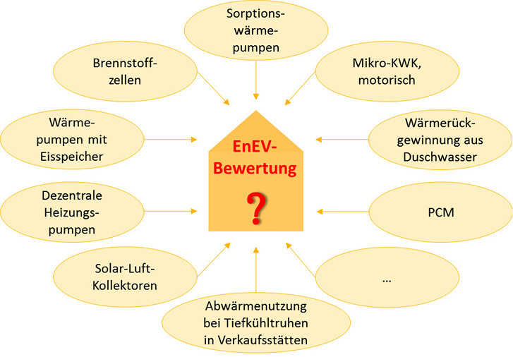 Bewertung Innovativer Technologien Im Rahmen Der EnEV - Wege Für Neue ...