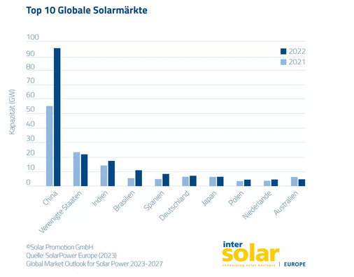 Die Top 10 der globalen Solarmärkte. - © Solar Promotion