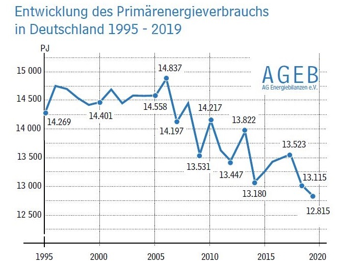 19 Energieverbrauch In Deutschland Sinkt Um 2 3 Tga Fachplaner