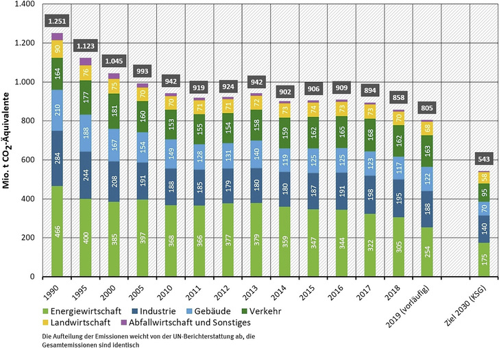 Entwicklung Der Treibhausgasemissionen In Deutschland