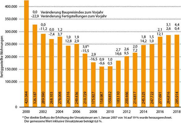 Baupreisindex: 59x Wissensvorsprung