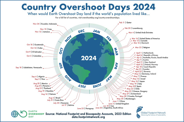© Global Footprint Network 2024, www.overshootday.org
