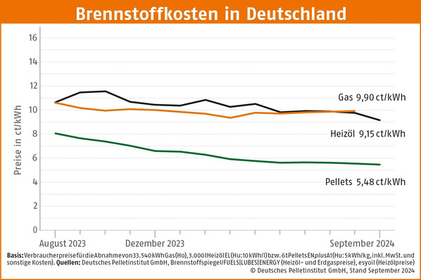 © Deutsches Pelletinstitut