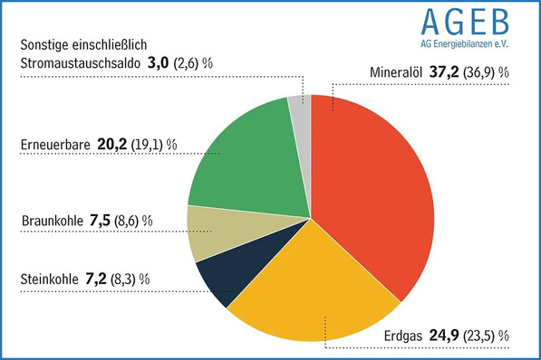 © AG Energiebilanzen Struktur des Primärenergieverbrauchs in Deutschland 2024-Q1-3 für insgesamt 7538 PJ bzw. 2094 TWh; Anteile in Prozent (Vorjahreszeitraum in Klammern).