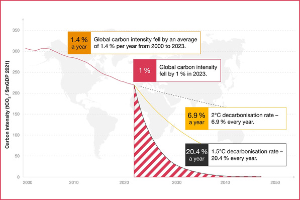 © PwC / Quelle: PwC-Studie 2024 „Net Zero Economy Index“ Net Zero Economy Index 2024 und verschiedene Dekarbonisierungsraten