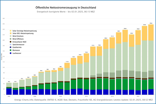 © Fraunhofer ISE / energy-charts.info Entwicklung der öffentlichen Nettostromerzeugung aus erneuerbaren Quellen seit 2002.