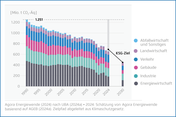 © Agora Energiewende /  CC BY 4.0 Deed Treibhausgasemissionen nach Sektoren seit 1990.