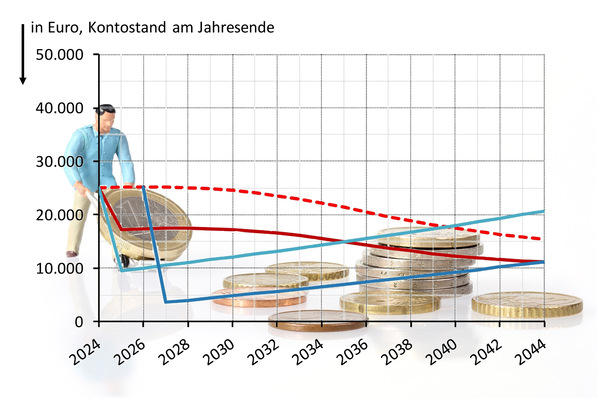 © smuki – stock.adobe.com / JV Beim Referenzfall Einfamilienhaus mit einem Nutzwärmebedarf von 18 600 kWh/a entsteht beim Umstieg auf eine Wärmepumpe mit Heizungsförderung ein Kostenvorteil von etwa 1 bis 3 Euro pro Tag.