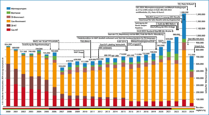© JV / Quelle der Verkaufszahlen: BDH Absatz von Wärmeerzeugern, Marktentwicklung in Deutschland 2000 bis 2024, ohne Mini- und Mikro-KWK-Anlagen.
