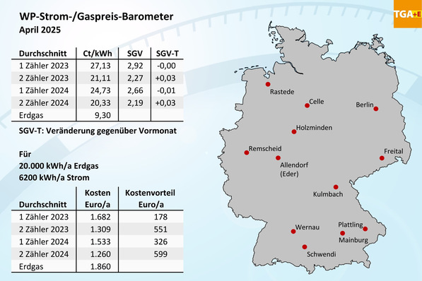 © JV Bild 1 WP-Strom-/Gaspreis-Barometer für April 2025, Mittelwerte für 12 Orte in Deutschland.