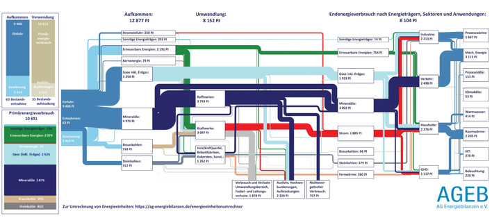 © AG Energiebilanzen Energieflussbild der Bundesrepublik Deutschland, 2023 in Petajoule (PJ), Abweichungen in den Summen sind rundungsbedingt, Basis ist die endgültige Energiebilanz des Jahres 2023.