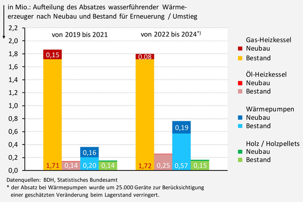 Gerne! Hier ein optimierter, präziser und themenrelevanter Alt-Text für die Zielgruppe auf diekaelte.de: Optimierter Alt-Text: „Balkendiagramm zeigt Verkaufszahlen von Gaskesseln, Ölheizungen, Wärmepumpen und Holzheizungen in Millionen Einheiten pro Jahr im Vergleichszeitraum 2019 bis 2024. Fokus auf Marktentwicklung von Wärmeerzeugern für Kälte-, Klima- und Lüftungstechnik.“ Tipp: Bei Vorliegen zusätzlicher Details (z. B. auffällige Trends wie stark steigende Wärmepumpen-Verkäufe) kann der Text noch zielgruppenspezifischer angereichert werden, etwa: „Balkendiagramm zur Entwicklung der aktuellen Verkaufszahlen ausgewählter Heizsysteme (Gas, Öl, Wärmepumpe, Holz) zwischen 2019 und 2024; deutlich steigender Marktanteil von Wärmepumpen relevant für Planung energieeffizienter Kälte- und Klimalösungen.“. - © JV