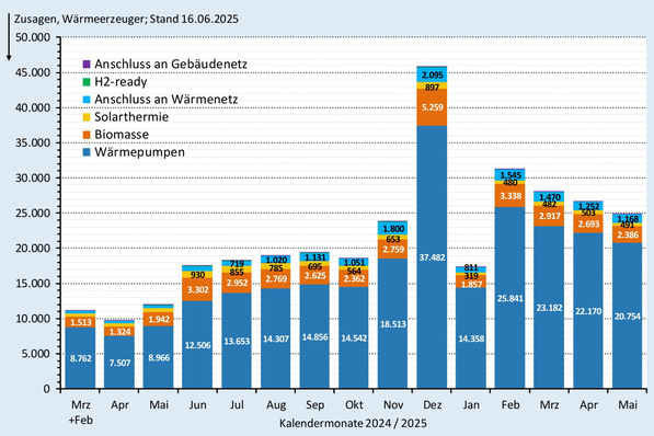 © JV / Daten: BMWE Monatliche Zusagen bei der BEG-Heizungsförderung nach Wärmeerzeugern bis Ende Mai 2025.