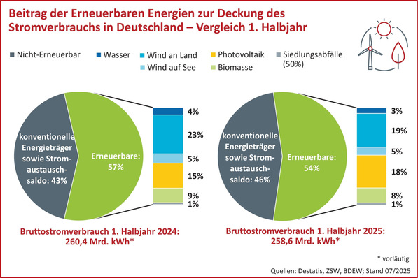 Zwei Tortendiagramme vergleichen die Stromquellen in Deutschland und zeigen einen Anstieg der erneuerbaren Energien von 57 % auf 64 % bis 2025. - © BDEW