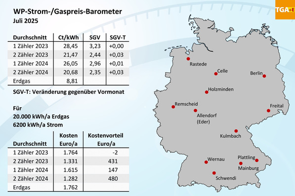 © JV Bild 1 WP-Strom-/Gaspreis-Barometer für Juli 2025, Mittelwerte für 12 Orte in Deutschland.