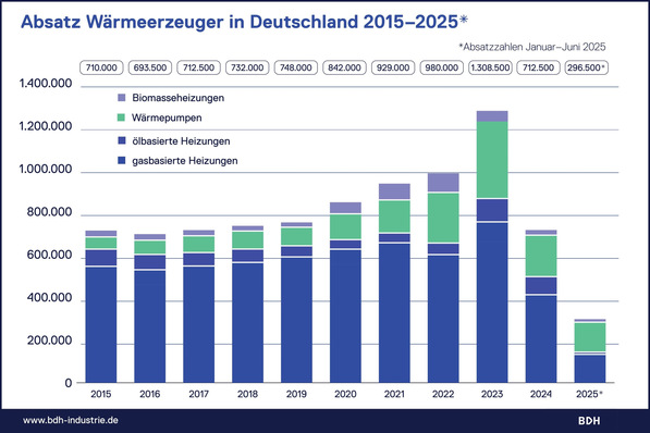 Balkendiagramm zum Absatz von Wärmeerzeugern in Deutschland von 2015 bis 2025 nach Typ: Biomasse, Wärmepumpe, Öl, Gas. - © BDH