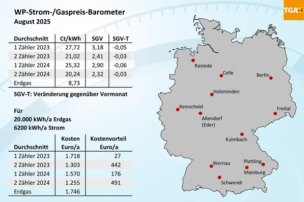 © JV Bild 1 WP-Strom-/Gaspreis-Barometer für August 2025, Mittelwerte für 12 Orte in Deutschland.