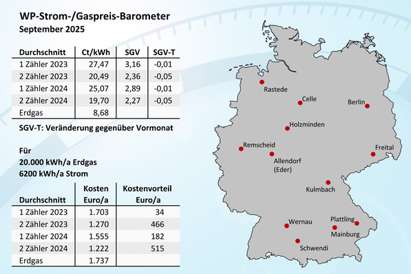 © JV Bild 1 WP-Strom-/Gaspreis-Barometer für September 2025, Mittelwerte für 12 Orte in Deutschland.