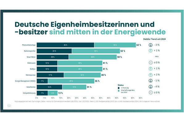 Balkendiagramm in deutscher Sprache, das die Verbreitung von Energietechnologien unter Hausbesitzern zeigt, einschließlich Solaranlagen und Batterien. - © Initiative Klimaneutrales Deutschland